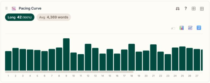 Dracula: the scene length panel from the Narrastat Story Health dashboard.