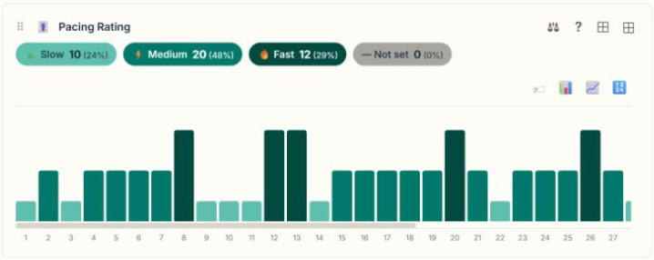 Dracula: the pacing, scene by scene panel from the Narrastat Story Health dashboard.